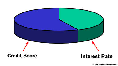 Credit Score Graph