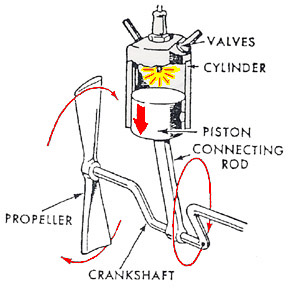 Reciprocating engine diagram
