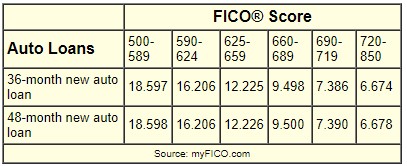 Credit Score Chart