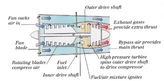 Turbofan diagram