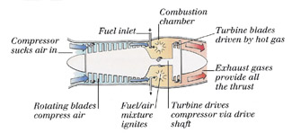 Turbojet diagram