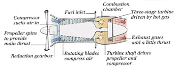 Turboprop diagram